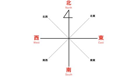 南東西北|英語での「東西南北」の方角の言い方 